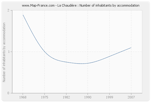 La Chaudière : Number of inhabitants by accommodation